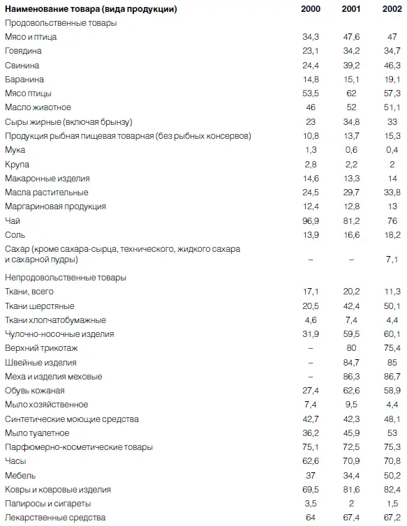Источник Российский статистический ежегодник М Госкомстат России2003 - фото 104