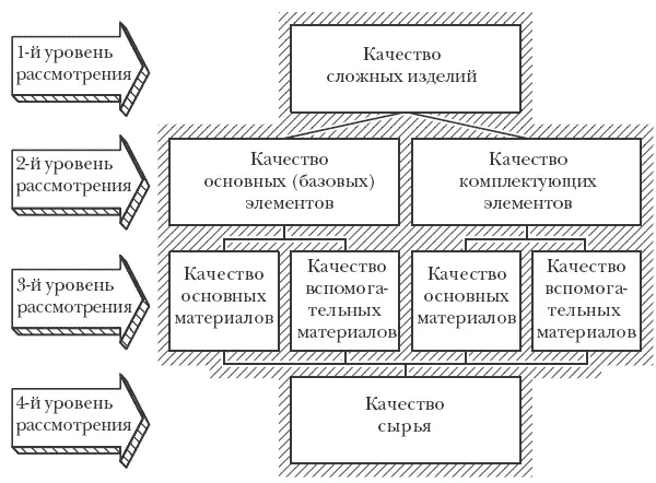 Рис 22 Схема отображающая четыре иерархических уровня элементов образующих - фото 8