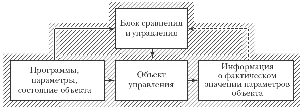 Рис 31 Общепринятая схема механизма управления где прямая связь - фото 9