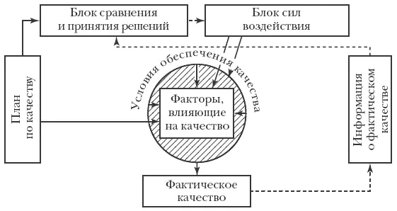 Рис 32 Принципиальная схема механизма управления качеством где прямая - фото 10