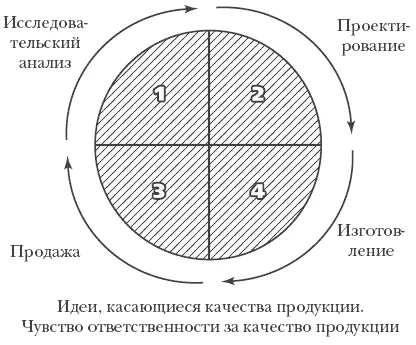 Рис 41 Первая модель системы качества К числу удобных простых и - фото 12