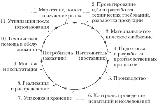 Рис 43 Одна из первых моделей вида петля качества По мере развития - фото 14