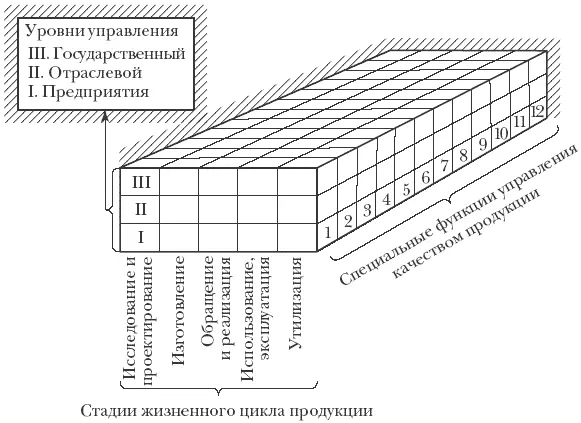 Рис 44 Первая трехмерная модель системы качества Специальные функции 1 - фото 15