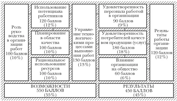 Рис 410 Модель премии Правительства Российской Федерации в области качества - фото 21