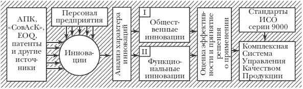 Рис 412 Путь инноваций в систему качества Надо заметить что в этой - фото 23