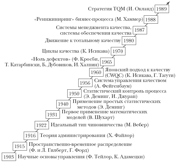 Рис 413 Эволюция подходов к управлению качеством Стремясь восполнить - фото 24