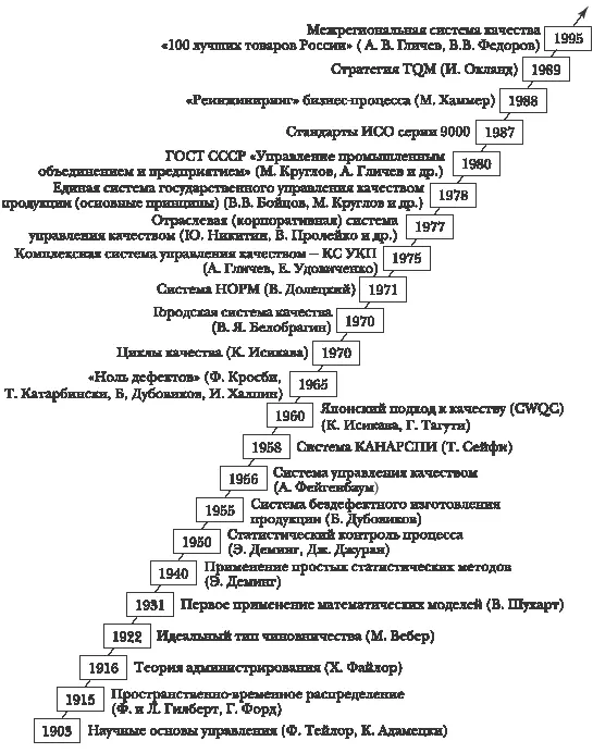Рис 414 Более полная версия процесса развития форм и методов работ по - фото 25