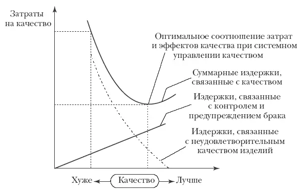 Рис 71 Оптимизация соотношения эффектов и затрат в системах качества - фото 30