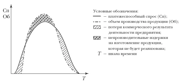 Рис 92 Последствия неадекватности закономерностей распределения - фото 55