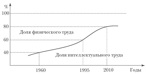 Рис 121 Динамика роста доли интеллектуального труда в общей сумме затрат - фото 58