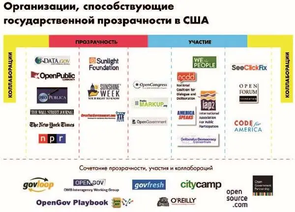 Таблица показывает как каждый из принципов общественного контроля представлен - фото 106