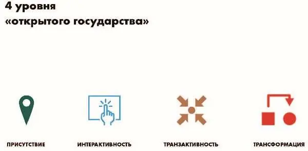 Сама суть открытости в применении к процессам государственного управления - фото 123