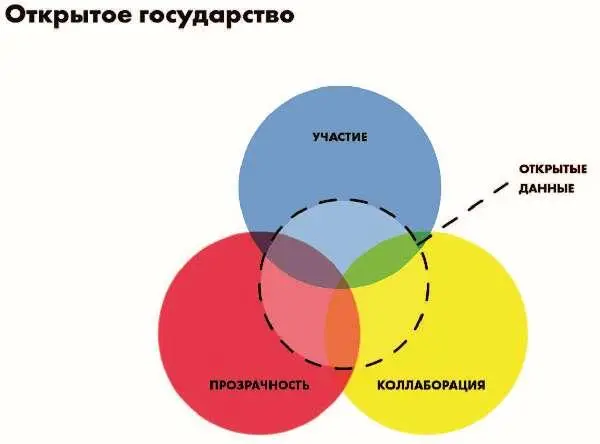 Прозрачность открытость и подотчетность В отношениях общества и государства - фото 124