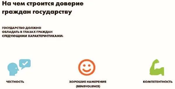 Прозрачность и доверие Прояснение связей прозрачности и доверия является одним - фото 127