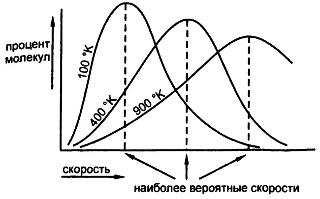 Рис 5 Скорость молекул и температура Довольно сложное математическое - фото 5
