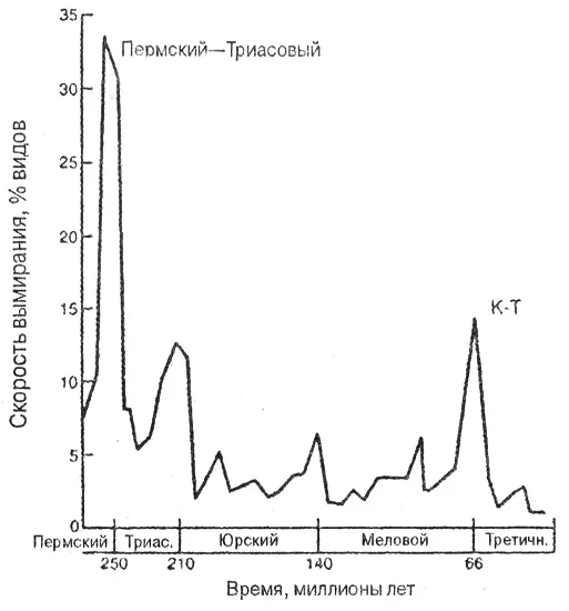 Скорость вымирания морских организмов в процентах от количества вымерших - фото 32