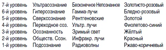 Этот Цветовой код подскажет нам какой уровень сознания у Человека Определив - фото 20