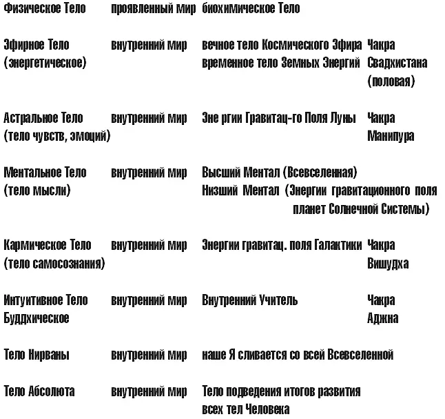 Все Чакры и Тела связаны между собой каналом Ида Пингала по которым - фото 2