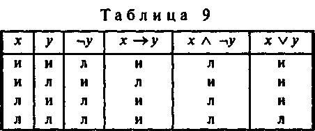 Однако в этой таблице ни в одной строке высказывания х у и х у не являются - фото 14