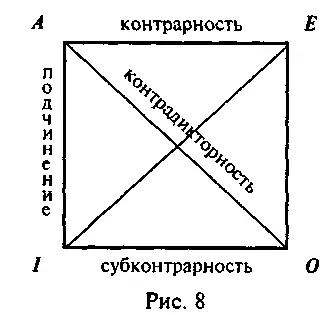 Обратимся теперь к рассмотрению непосредственных дедуктивных умозаключений - фото 17