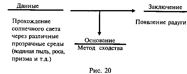 Данный метод аргументации сводится к пассивному наблюдению и выявлению сходства - фото 41