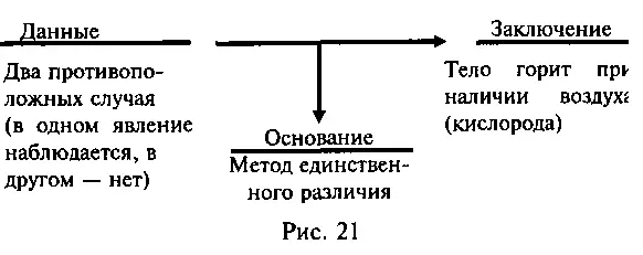 Третий метод индуктивных умозаключений относится как известно к тем случаям - фото 42