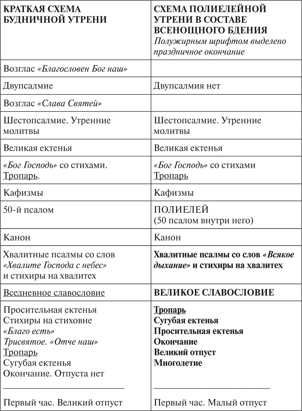 СХЕМА ЛИТУРГИИ ПРЕЖДЕОСВЯЩЕННЫХ ДАРОВ Возглас - фото 7