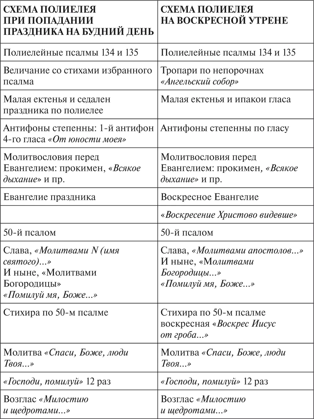 СХЕМА ЛИТУРГИИ ПРЕЖДЕОСВЯЩЕННЫХ ДАРОВ Возглас Благословенно Царство В - фото 8