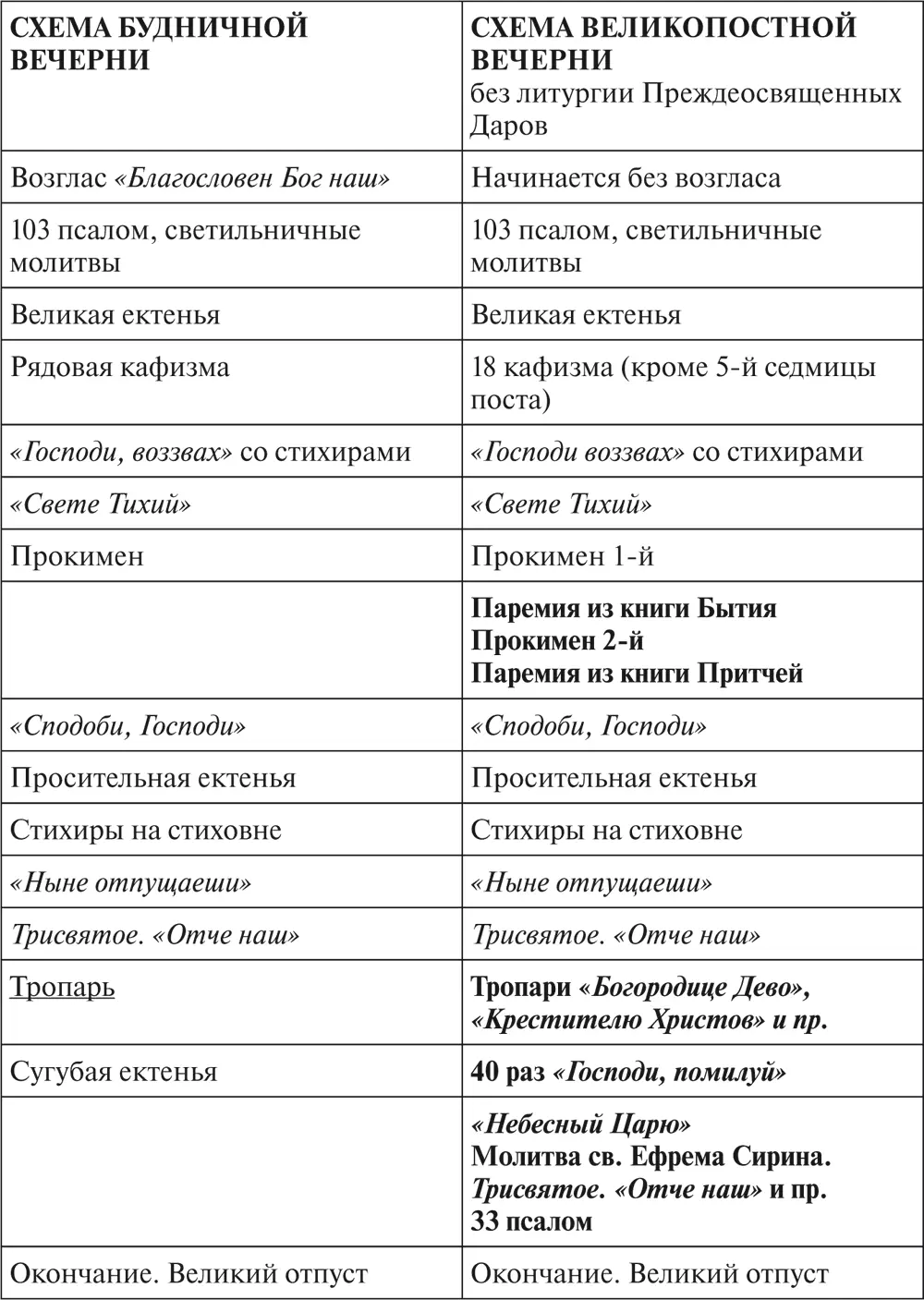 СХЕМА ЛИТУРГИИ ПРЕЖДЕОСВЯЩЕННЫХ ДАРОВ Возглас Благословенно Царство - фото 9