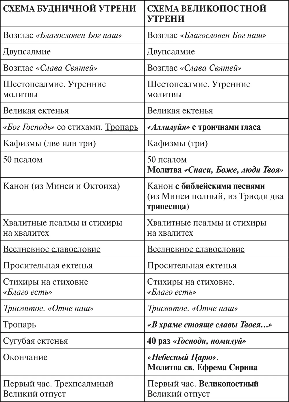 СХЕМА ЛИТУРГИИ ПРЕЖДЕОСВЯЩЕННЫХ ДАРОВ Возглас Благословенно Царство - фото 10