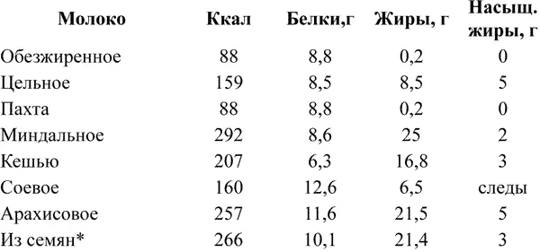 Йогурт Йогурт продукт получаемый при сквашивании молока смесью культур - фото 32