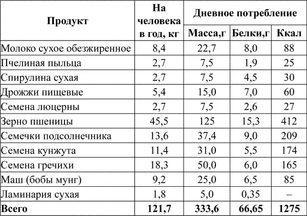 Люцерну маш гречиху и подсолнечник следует проращивать три дня для - фото 58