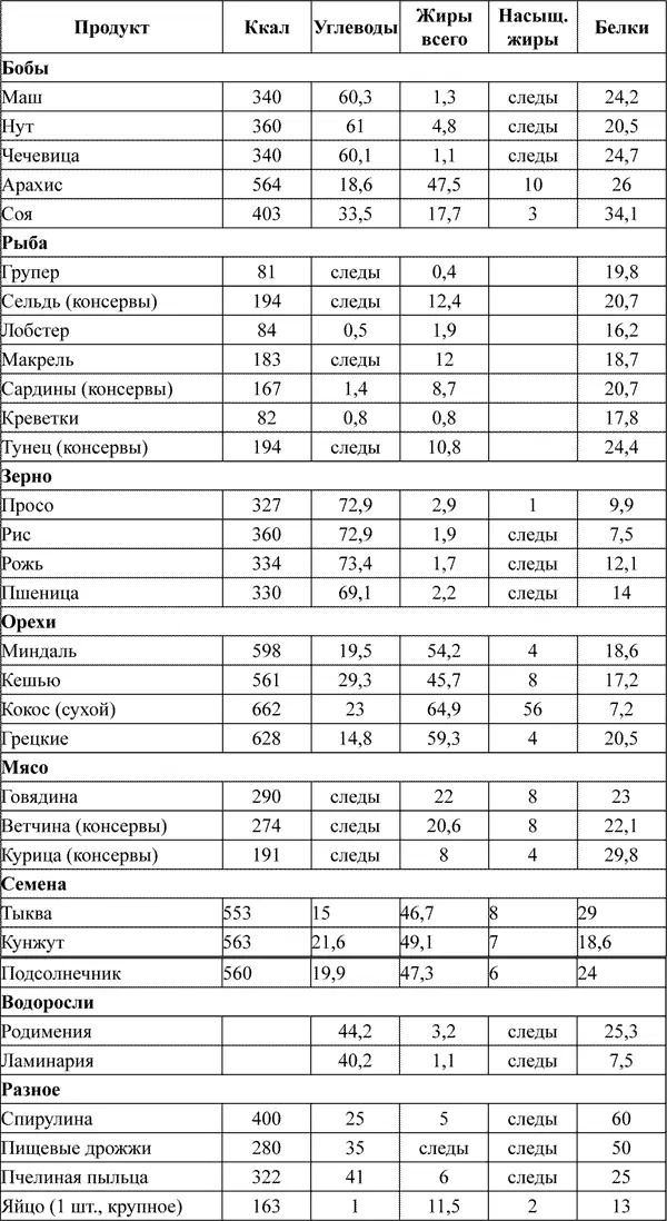Доля от дневной нормы потребления в В таблице ниже показано сколько - фото 59