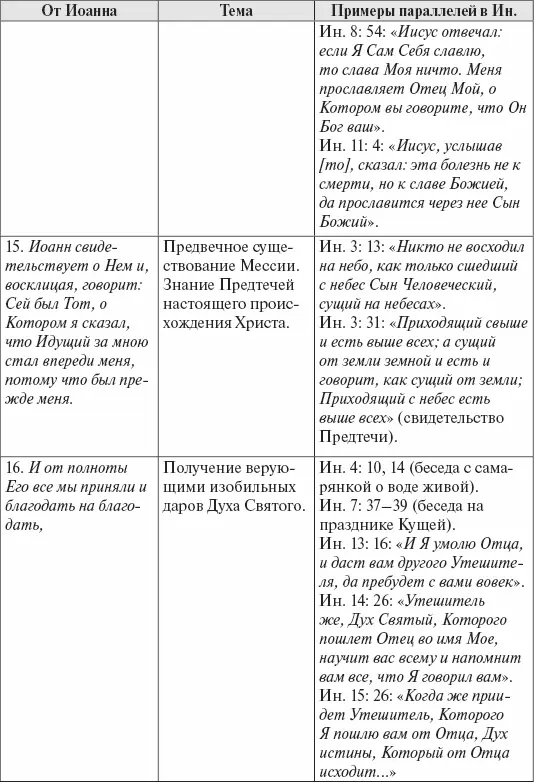 Приложение 3 к разделу 34 Беседа о Хлебе Жизни Ин 6 схема беседы - фото 5