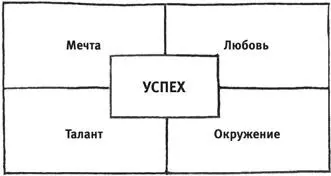 Четыре компонента счастливой жизни Самое сложное уравнение можно решить при - фото 2