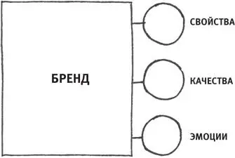Бренд это реакция на вас на ваш продукт на ваш товарный знак Это все то - фото 7