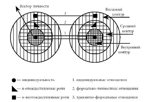 Рис 1 Системы отношений личности Таким образом модель личности в открытой - фото 1