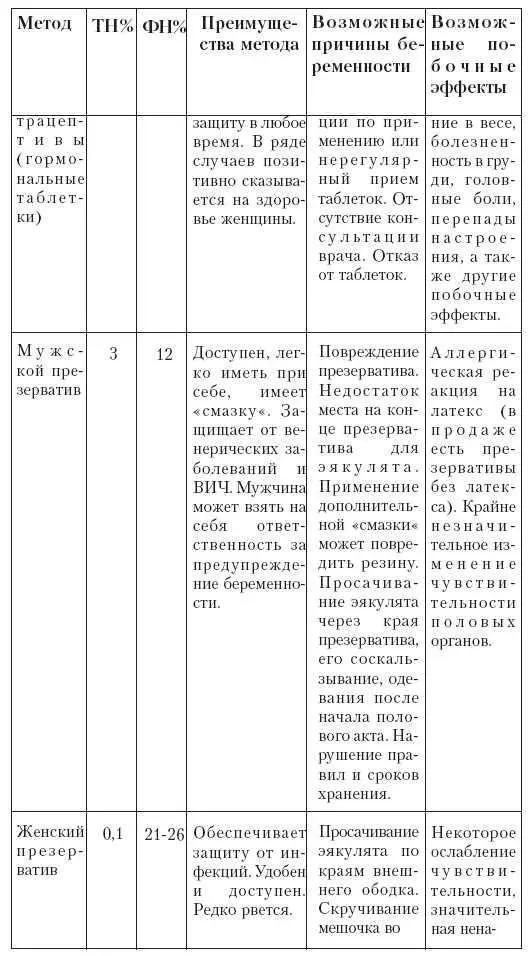 В таблице не приведены методы контрацепции связанные со стерилизацией - фото 52