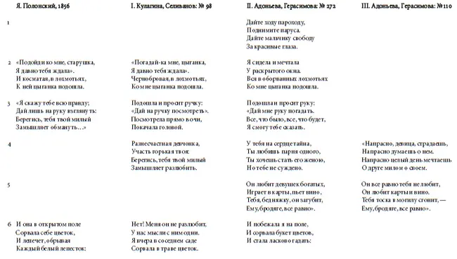 Таблица 2 Фольклоризированные версии баллады о Громобое В Жуковского - фото 8
