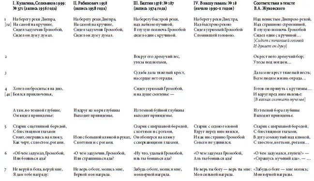 Роман Лейбов Татьяна Степанищева Илон Фрайман Рифменное клише как аргумент в - фото 10
