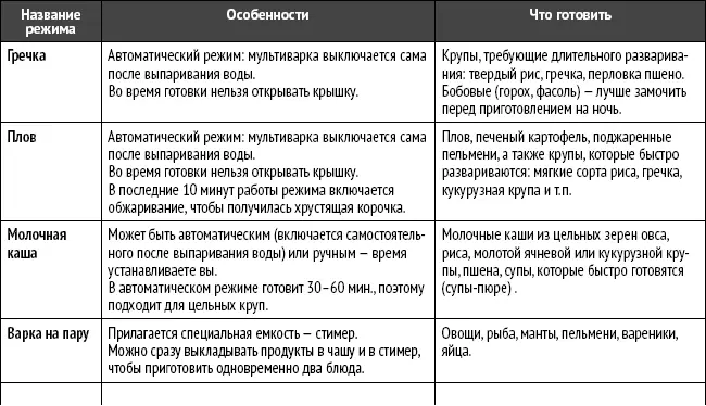 Соответствие режимов разных мультиварок В этой книге мы будем давать названия - фото 1