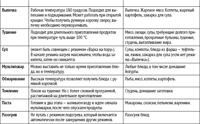 Соответствие режимов разных мультиварок В этой книге мы будем давать названия - фото 2