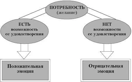 Короче говоря нам нужно найти объективные признаки тех или иных эмоций Для - фото 31