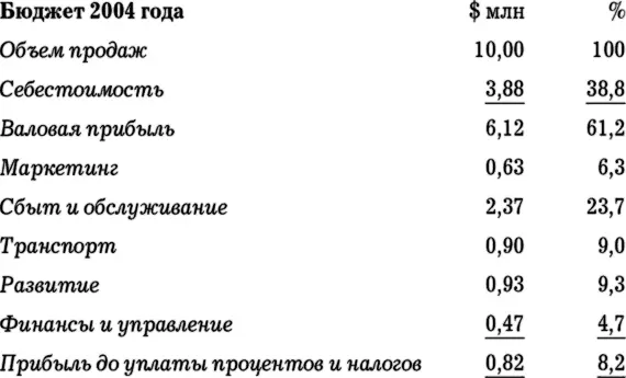 Предположим что в течение года валовая прибыль падает с 612 до 603 - фото 17