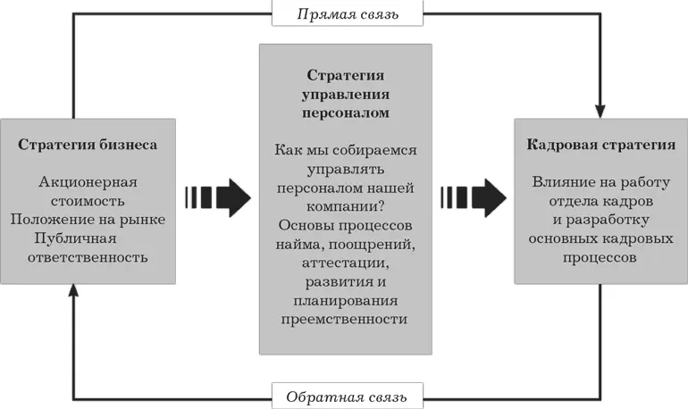 Рисунок 124Бизнесмодель управления персоналом Необходимо последовательно - фото 25