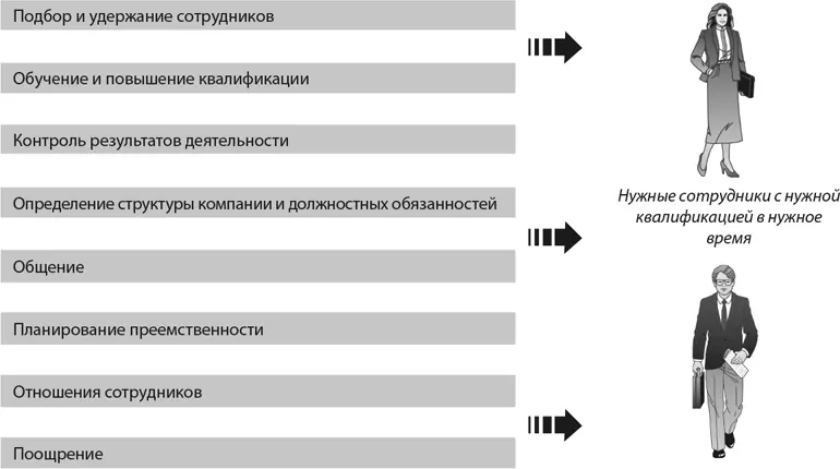 Рисунок 128Функции отдела кадров основные процессы В современном мире - фото 29