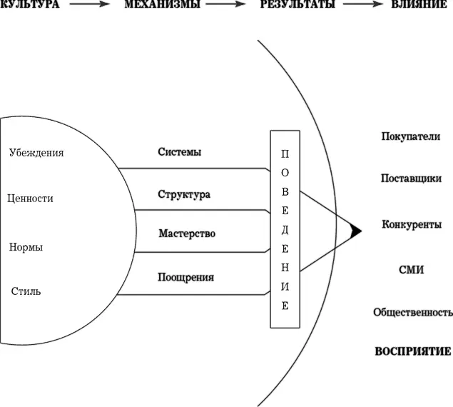 Рисунок 1210Культура как ускорительтормоз О любой компании в конечном счете - фото 31
