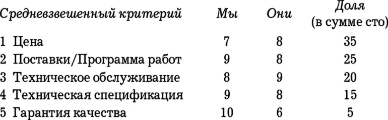 Что мы здесь наблюдаем Конкурент выигрывает на рынке за счет лучшего - фото 37