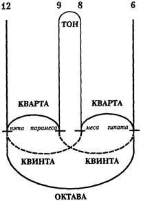 Следовательно интервал между квинтой и квартой на который квинта превосходит - фото 1