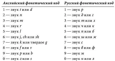 Запомнить этот код не так сложно как кажется С одной стороны заметьте что в - фото 224